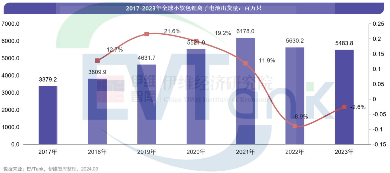 中國小軟包鋰離子電池行業發展白皮書（2024年）