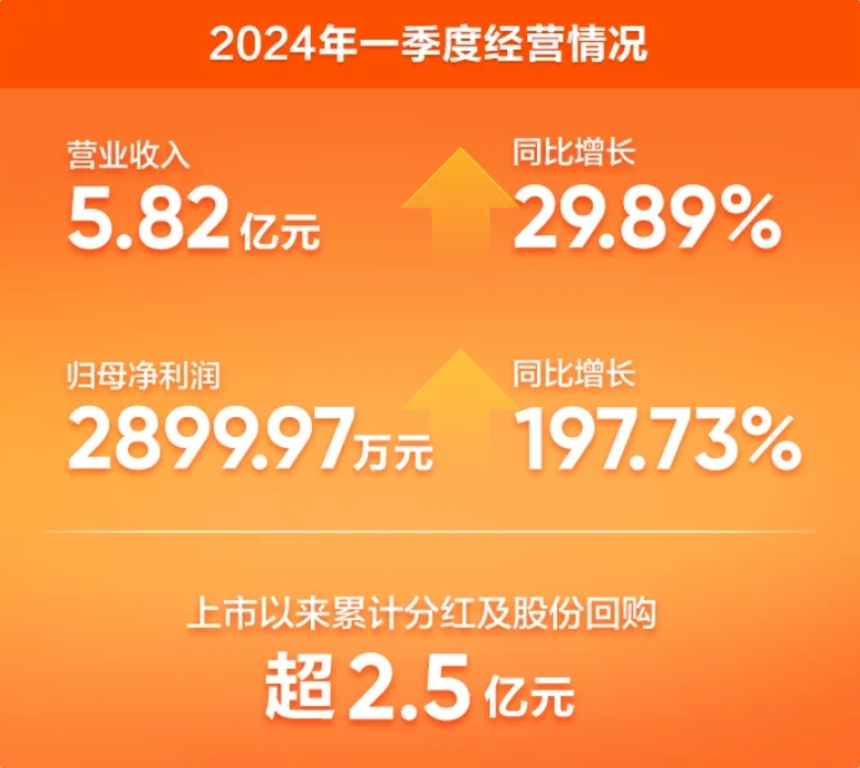 華寶新能：2024年一季度營收凈利潤雙增長，展現強勁復蘇勢頭