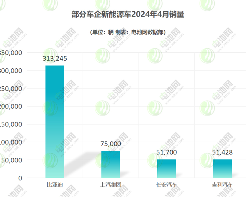 部分車企新能源車