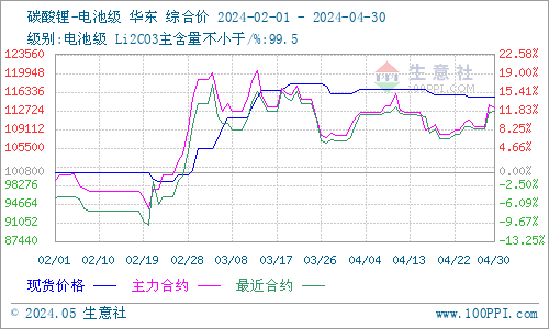 4月碳酸鋰漲跌互現 短期暫穩觀望