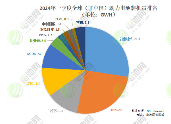一季度全球（非中國）動力電池裝機(jī)量排名
