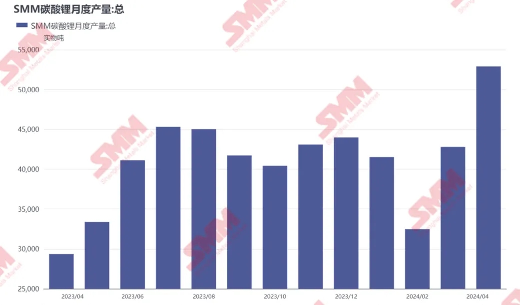 4月國內碳酸鋰產量同增80%，原因幾何？