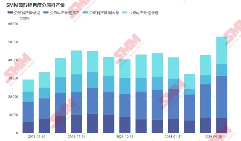 4月國內碳酸鋰產量同增80%，原因幾何？