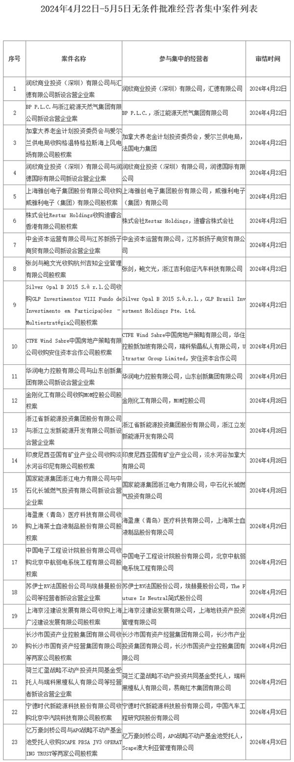 2024年4月22日-5月5日無條件批準經營者集中案件列表