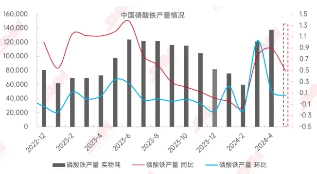 4月中國磷酸鐵產量同增89%，企業開工率持續向好！