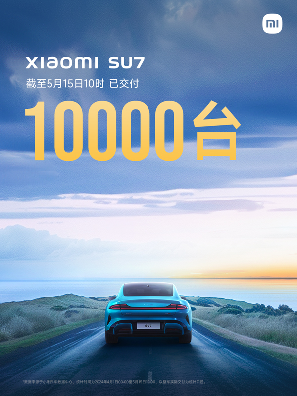 5月15日，小米汽車完成了第10,000臺小米SU7的交付。
