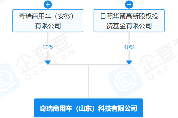奇瑞于山東成立新公司：注冊資本2億 經營范圍含電池零配件生產