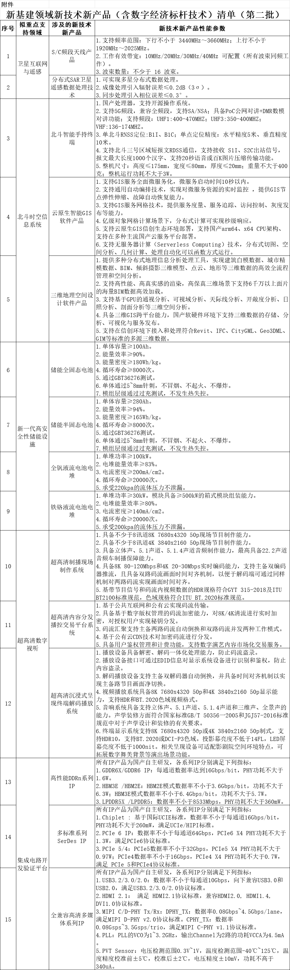 新基建領域新技術新產品（含數字經濟標桿技術）清單（第二批）