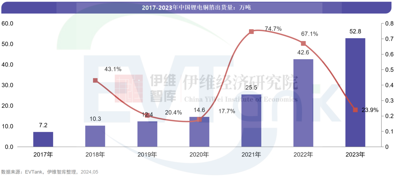 中國銅箔行業發展白皮書（2024年）
