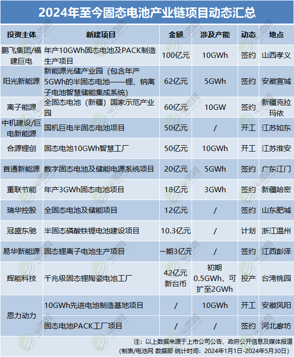 2024年固態(tài)電池項目動態(tài)