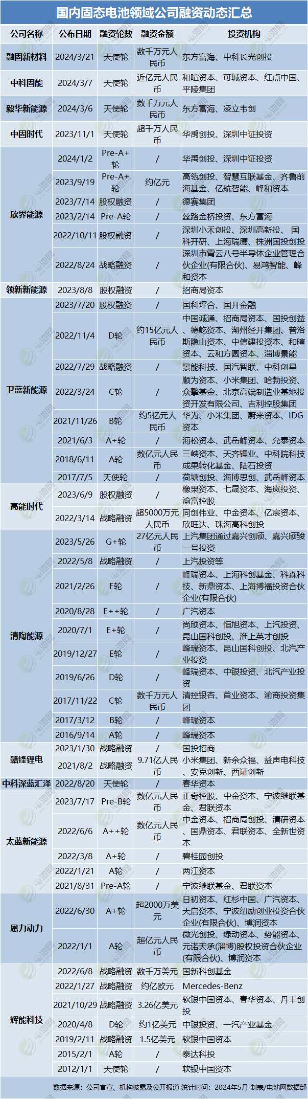 國內(nèi)固態(tài)電池領(lǐng)域公司融資動態(tài)匯總