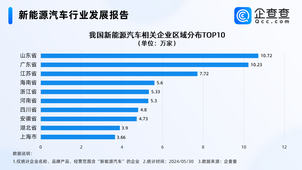 市場再迎利好 今年前5月新能源車相關新增企業超10萬家