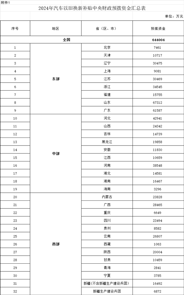 64.4億元！財(cái)政部下達(dá)2024年汽車以舊換新補(bǔ)貼