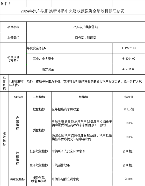 64.4億元！財(cái)政部下達(dá)2024年汽車以舊換新補(bǔ)貼