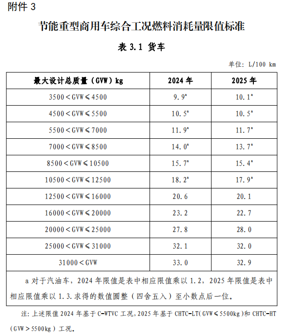 附件 3 節能重型商用車綜合工況燃料消耗量限值標準