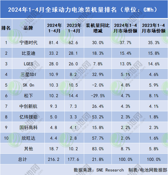 2024年1-4月全球動(dòng)力電池裝機(jī)量排名（單位：GWh）
