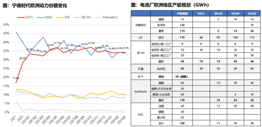 數(shù)據(jù)來源：SNE，Bloomberg，東吳證券研究所