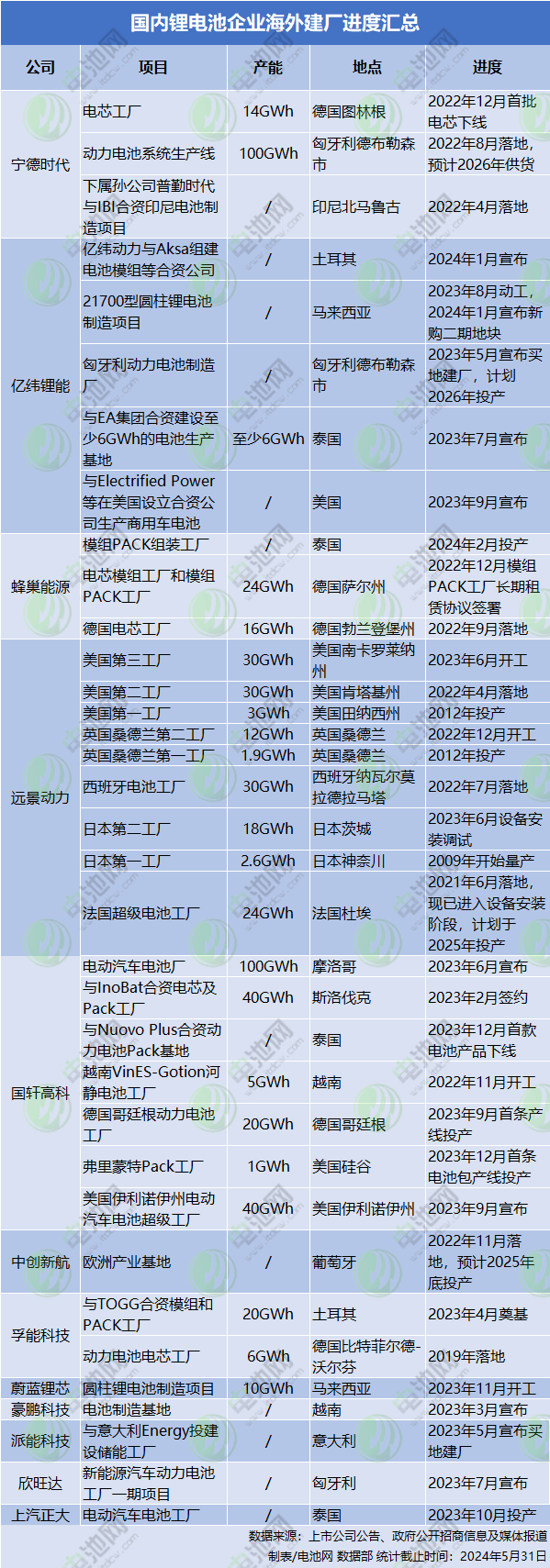 國內(nèi)鋰電池企業(yè)海外建廠進度匯總
