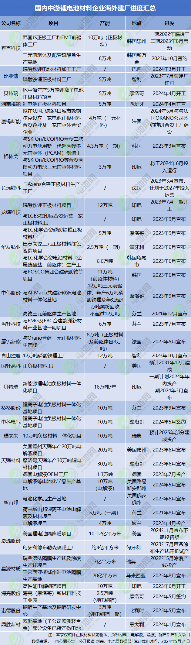 國內(nèi)中游鋰電池材料企業(yè)海外建廠進度匯總