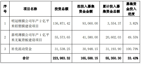 截至2024年6月6日累計(jì)投入募集資金總額”未經(jīng)審計(jì) 單位：萬(wàn)元