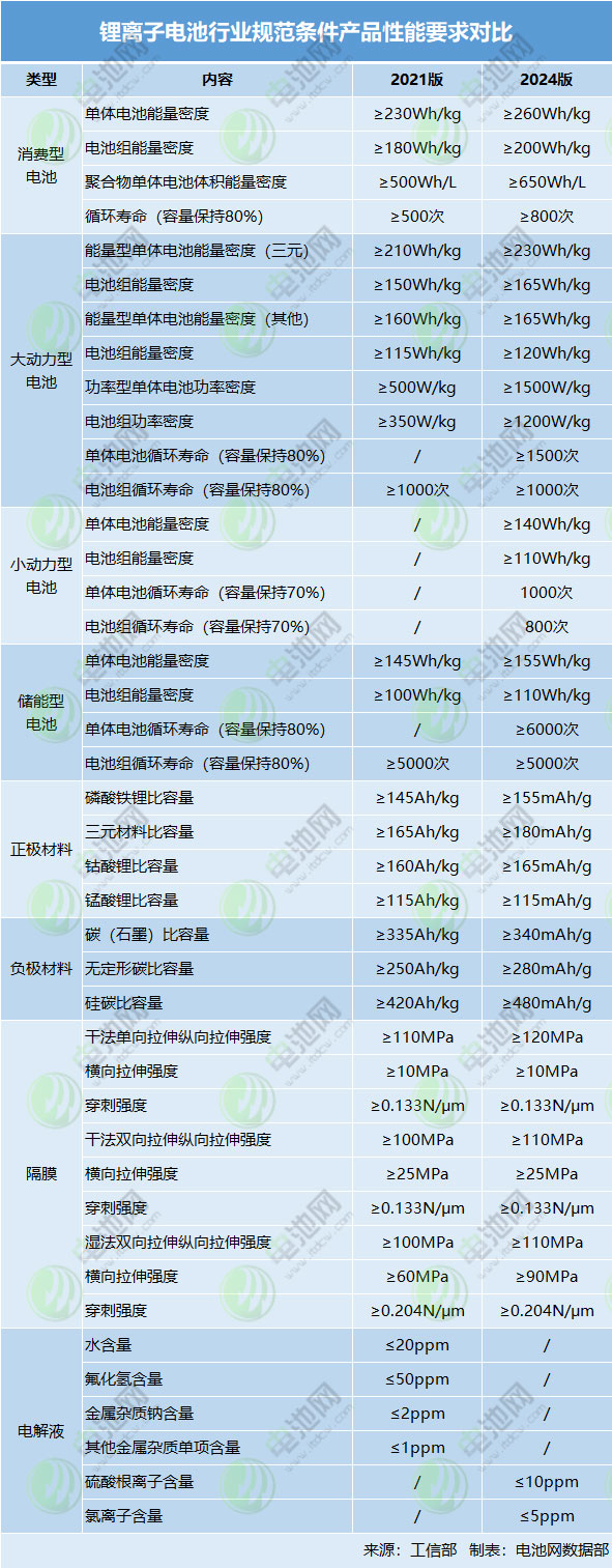 鋰離子電池行業(yè)規(guī)范條件產(chǎn)品性能要求對比