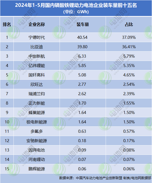 2024年1-5月國內磷酸鐵鋰動力電池企業裝車量前十五名