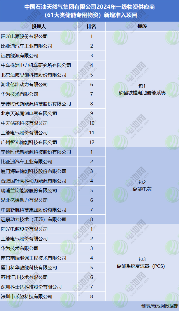 117家投標(biāo)！22家入圍！中國石油儲能供應(yīng)商公示