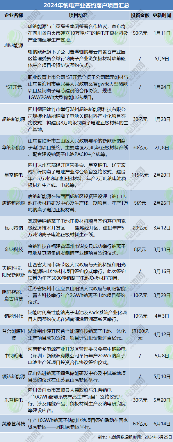 2024年鈉電產業簽約落戶項目匯總
