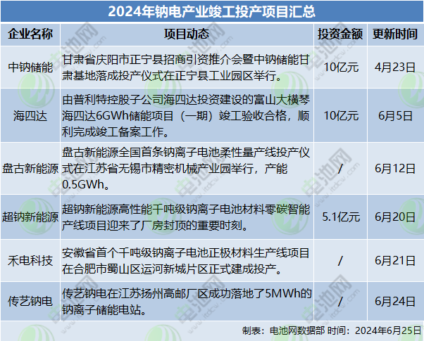 2024年鈉電產業竣工投產項目匯總