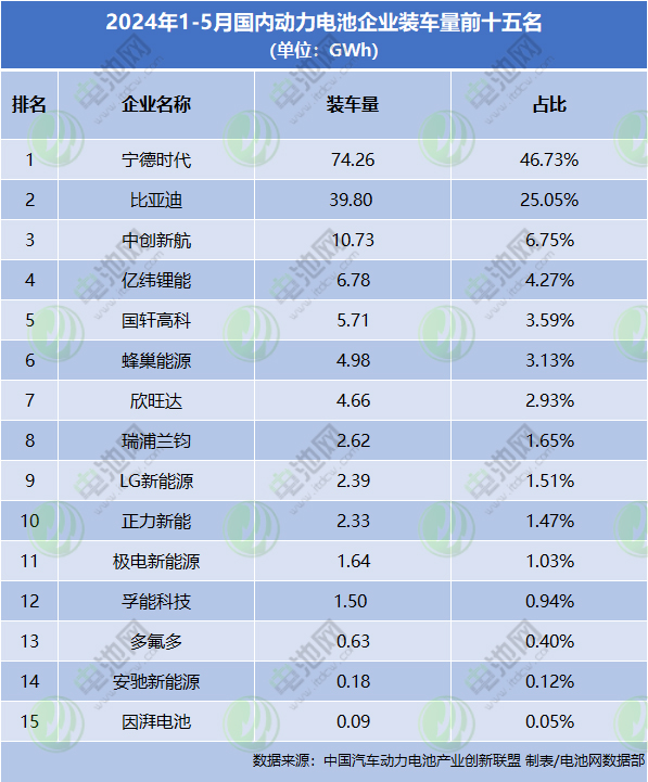 1-5月，國內(nèi)動力電池企業(yè)裝車量前十五名