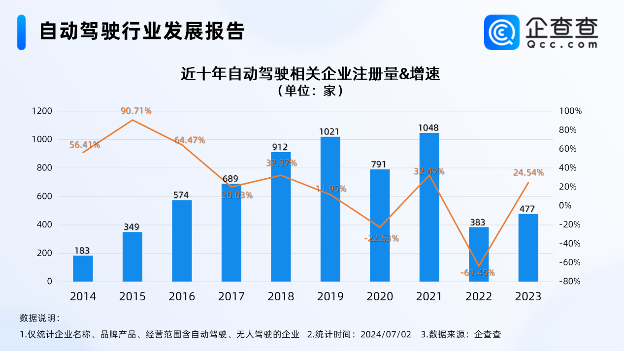 我國現存5539家自動駕駛相關企業