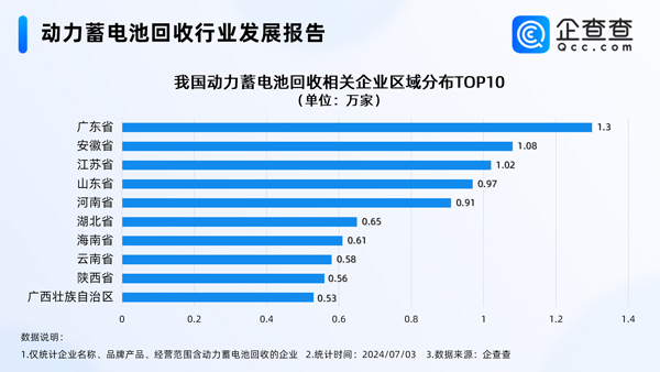 北京居首！我國現存動力電池回收相關企業逾14萬家