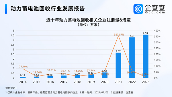 北京居首！我國現存動力電池回收相關企業逾14萬家
