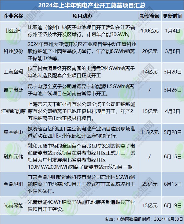 2024年上半年鈉電產業開工奠基項目匯總