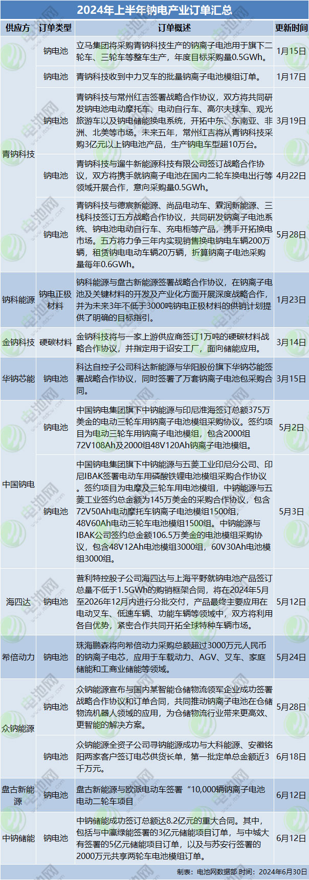 2024年上半年鈉電產業訂單匯總