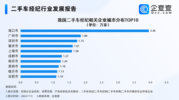 告別暴利時代！我國現存73萬家二手車經紀相關企業