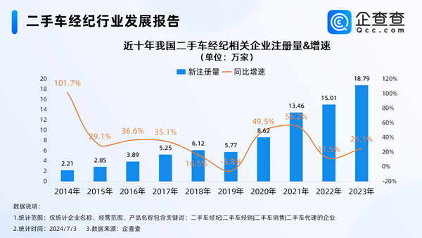 告別暴利時代！我國現存73萬家二手車經紀相關企業