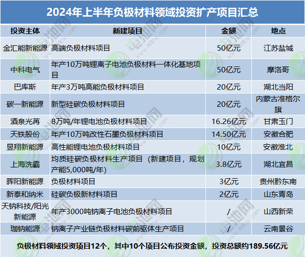 2024年上半年負極材料領域投資擴產項目匯總