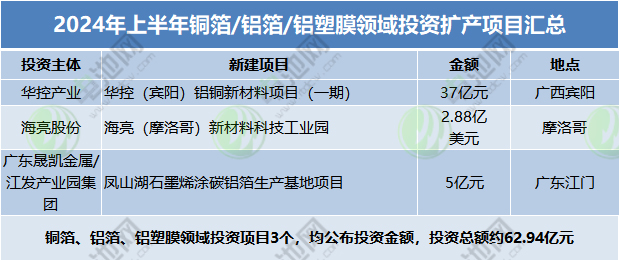 2024年上半年銅箔/鋁箔/鋁塑膜領域投資擴產項目匯總