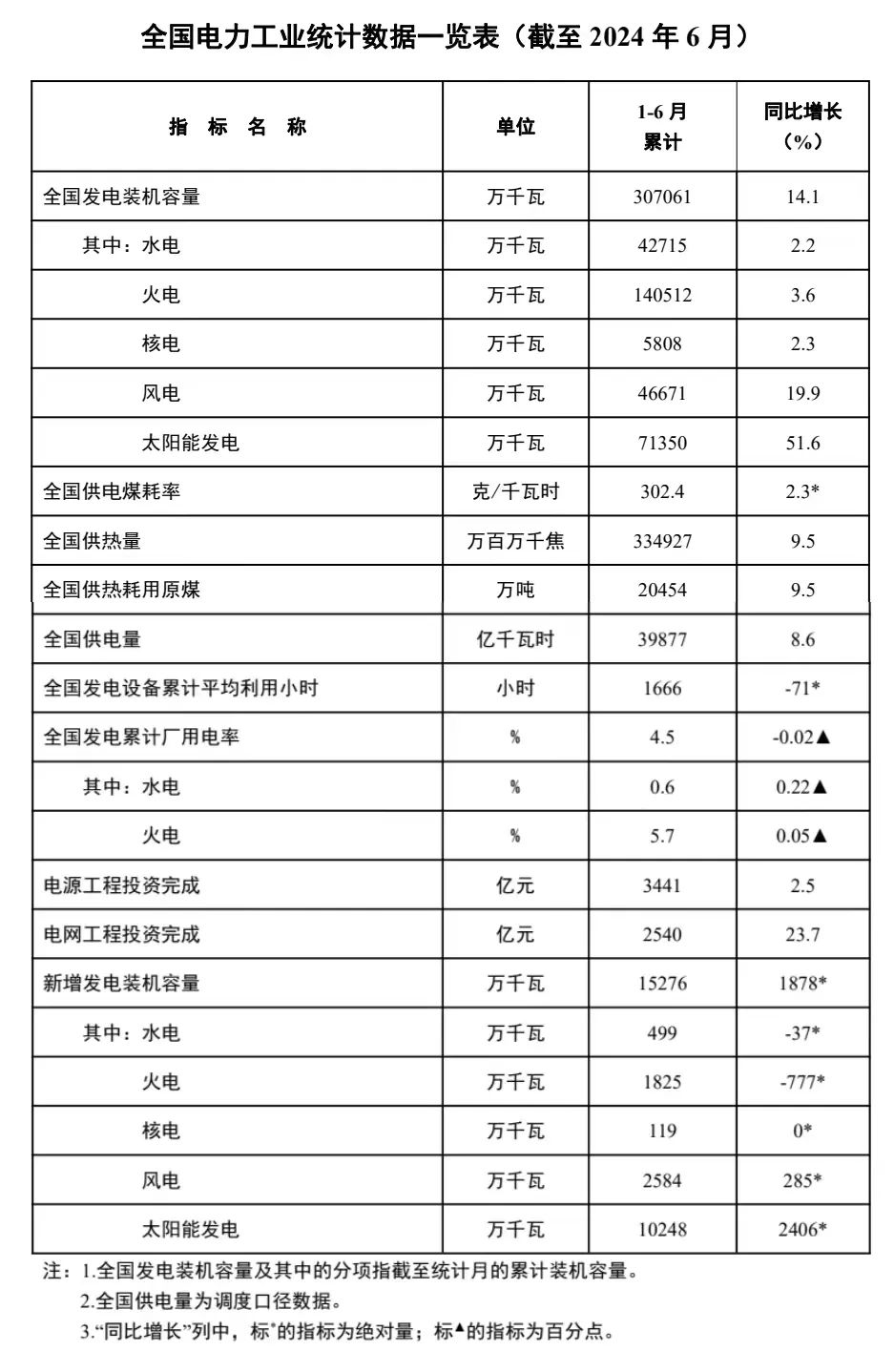 國家能源局發布上半年全國電力工業統計數據。