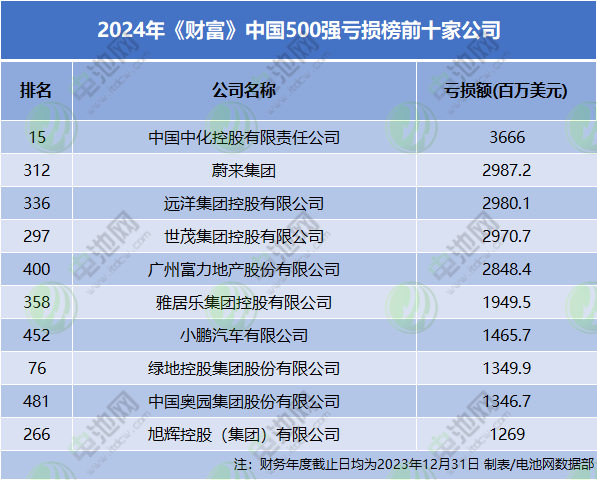 2024年《財(cái)富》中國500強(qiáng)虧損榜前十家公司