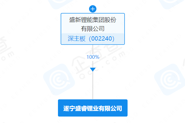 盛新鋰能注資8億成立新公司 經(jīng)營(yíng)范圍含電池制造