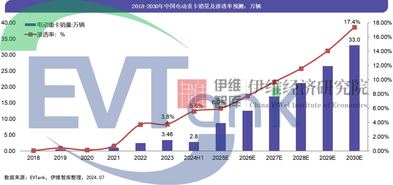 《中國(guó)電動(dòng)重卡行業(yè)發(fā)展白皮書(shū)（2024年）》