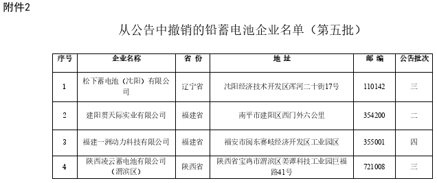 ４家上榜、４家撤銷、２家變更！新一批電池行業名單公告