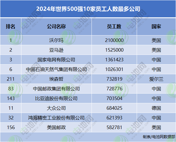 2024年世界500強10家員工人數最多公司