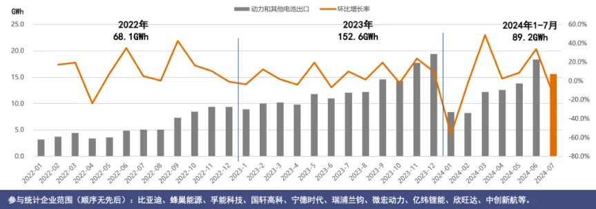 動力和其他電池出口量