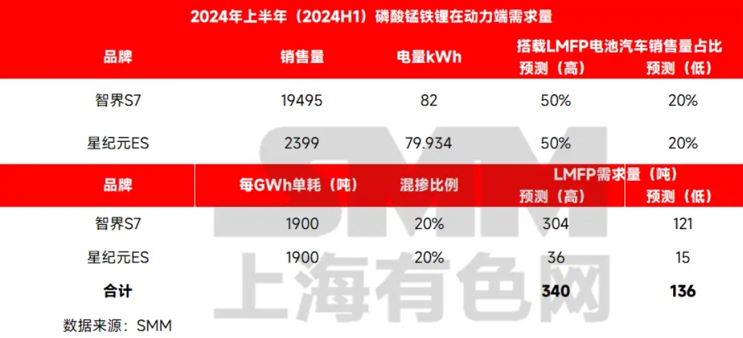 低速陪跑！磷酸錳鐵鋰在動力汽車上的應(yīng)用回顧