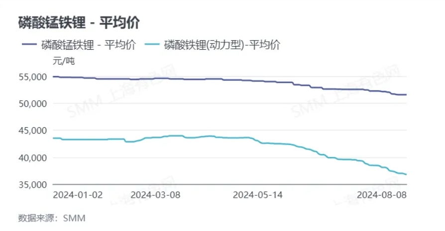 低速陪跑！磷酸錳鐵鋰在動力汽車上的應(yīng)用回顧