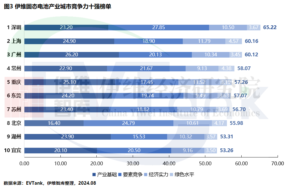 全固態(tài)電池量產時間或將提前至2027年！產業(yè)十強放榜！