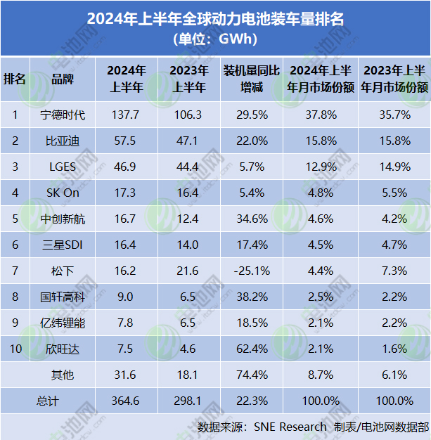 全球動(dòng)力電池裝車(chē)量TOP10公司